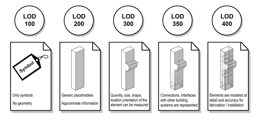 https://www.vmsconsultants.com/wp-content/uploads/2023/07/The-different-levels-of-LOD-in-BIM-models.jpg
