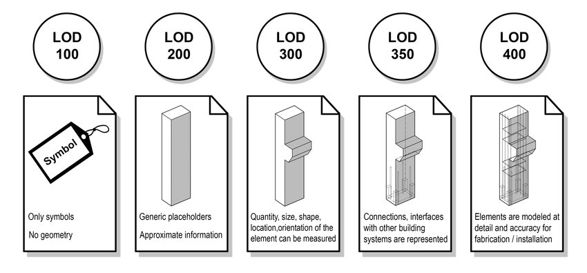 What is LOD in BIM process ? best information about LOD(100,,500) -  SATABIM