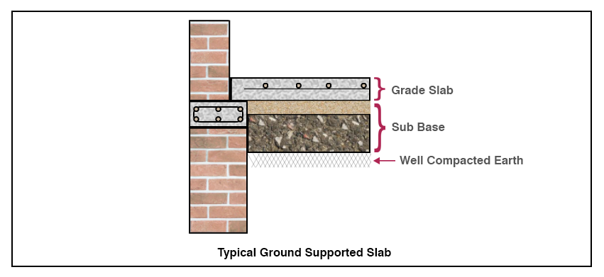 Design of Ground supported slabs